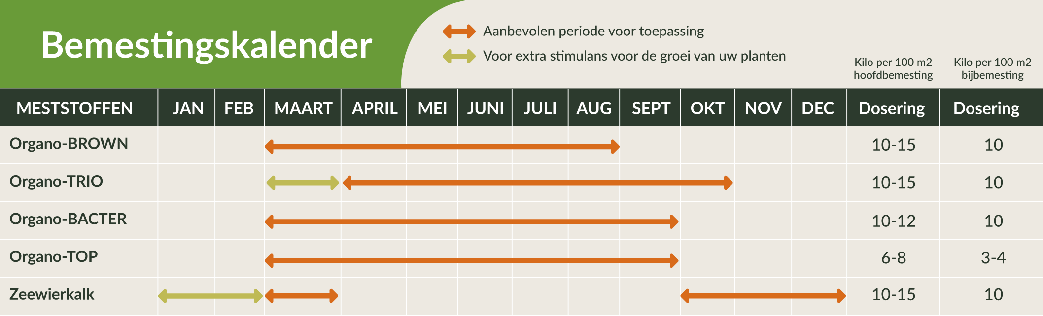 organische meststoffen bemestingskalender